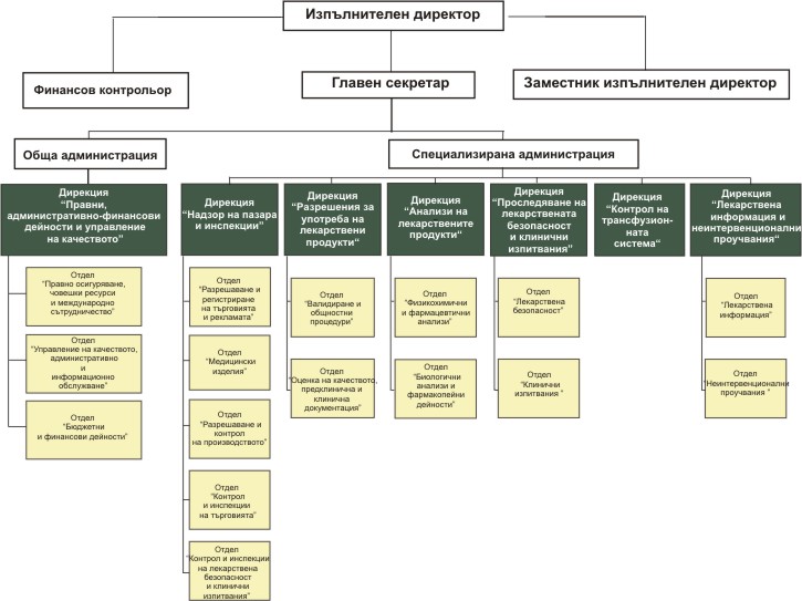 admin structure bda bg